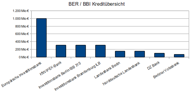 BER Kredite Uebersicht.png