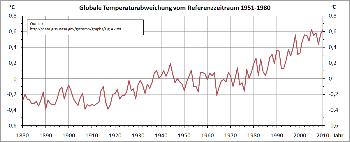 Temperaturen2010.png