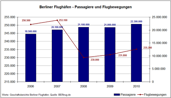 BER BerlinerFlughaefen Flugbewegungen Passagiere.png