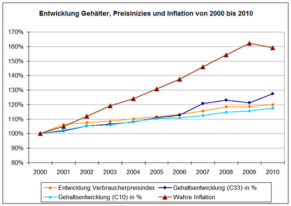 BER EntwicklungGehaelterundPreisiniziesUndInflation.png