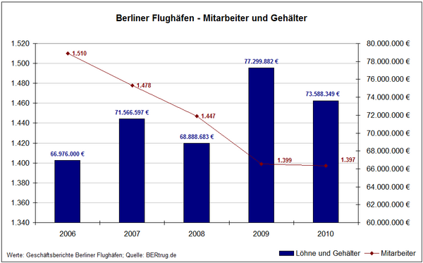 BER BerlinerFlughaefen Mitarbeiter Loehne.png