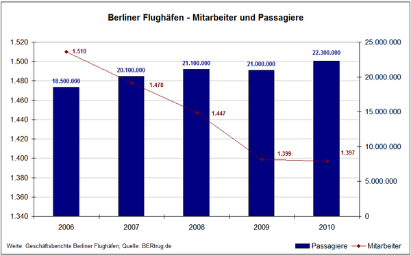 BER BerlinerFlughaefen Mitarbeiter Passagiere.png