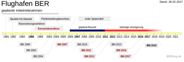 geplante Inbetriebnahmen BER