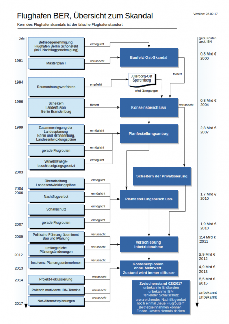 Flughafen BER Skandal Uebersicht.png