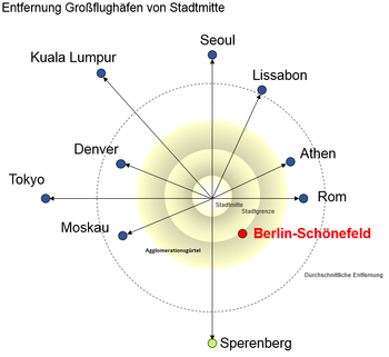 Entfernung Flughafen BER Berlin im Vergleich