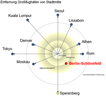 standort-bertrug