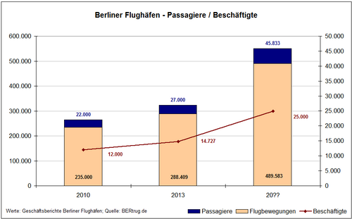 BER BerlinerFlughaefen Passagiere Beschaeftigte Prognose.png
